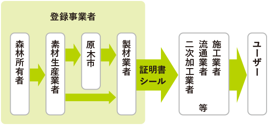 多摩産材認証材とは：イメージ